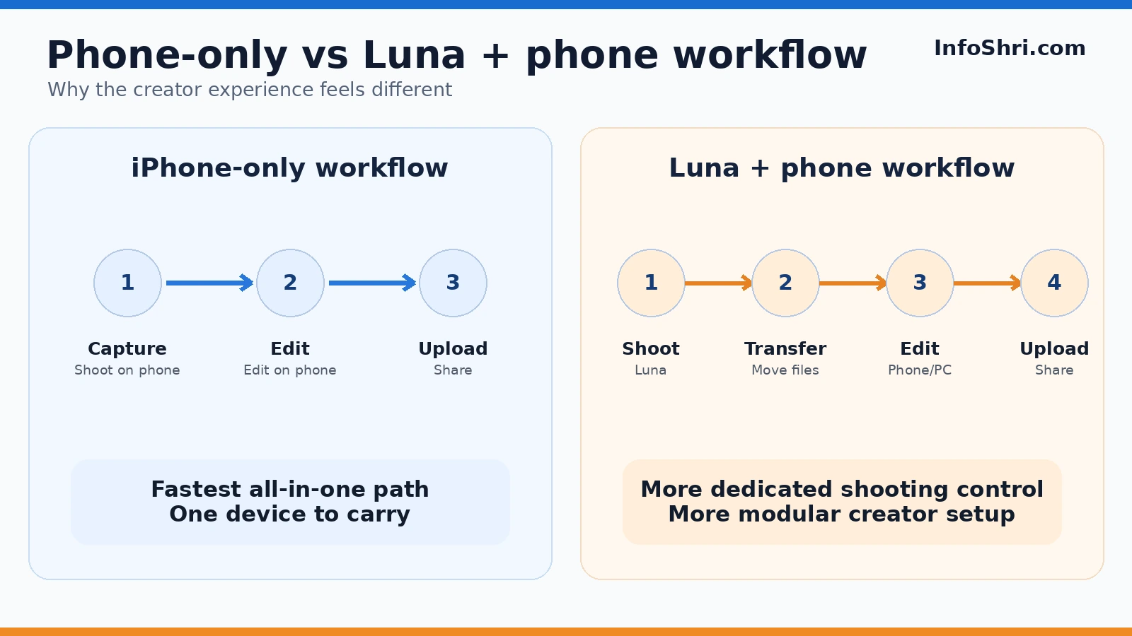 Workflow diagram comparing iPhone-only capture edit upload with a Luna Pro plus phone workflow.