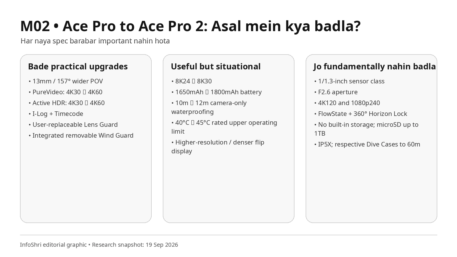 Ace Pro vs Ace Pro 2 में असल upgrades और unchanged capabilities का editorial infographic