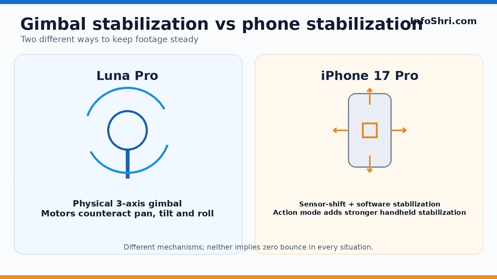 Diagram comparing Luna Pro physical three-axis gimbal stabilization with iPhone sensor-shift and software stabilization.