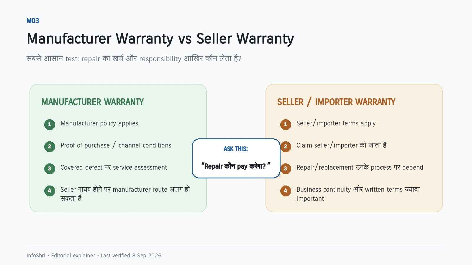 Flowchart comparing manufacturer warranty with seller or importer warranty and asking who actually pays for repair.
