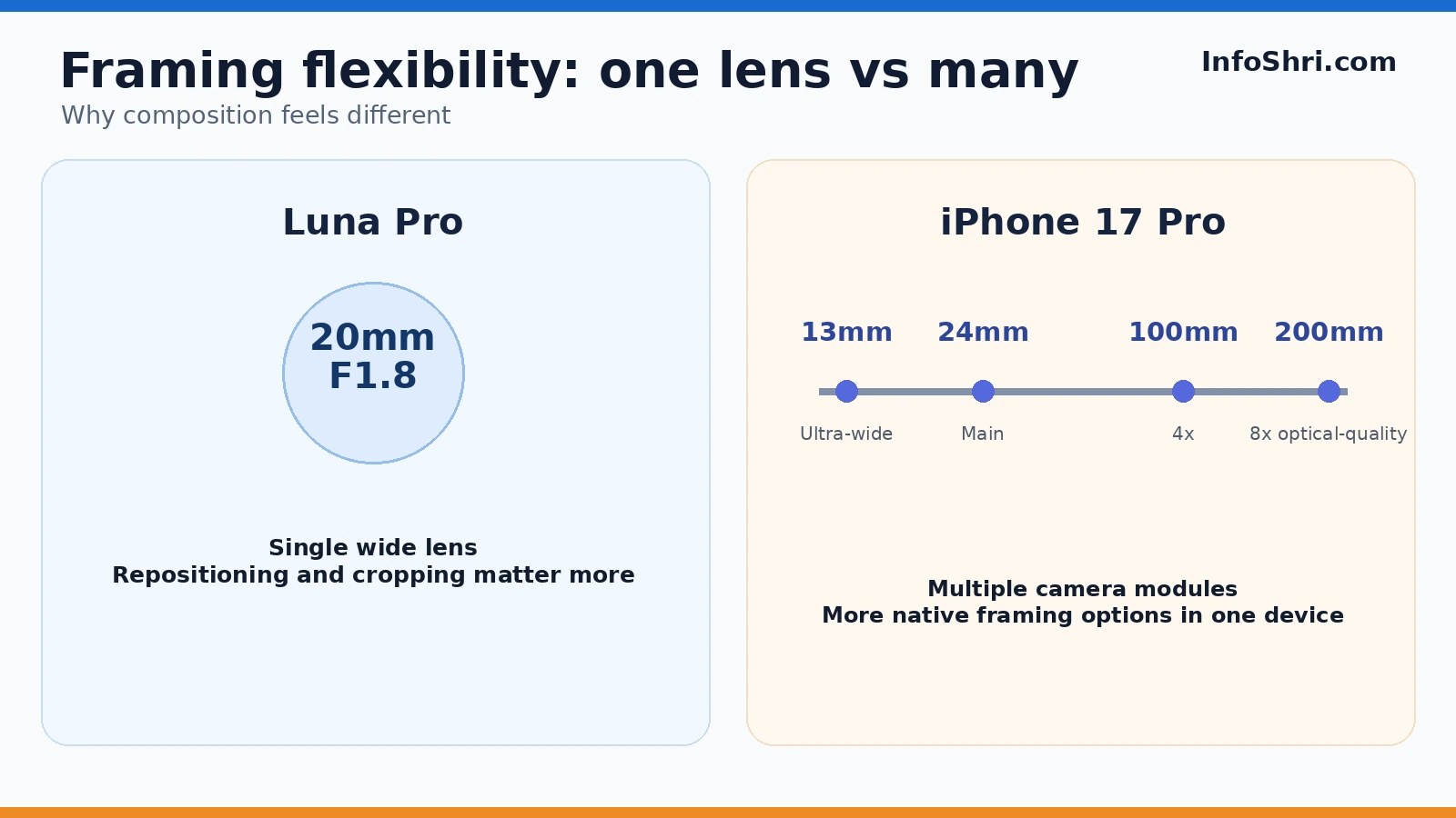 Focal-length diagram showing Luna Pro 20mm F1.8 single lens versus iPhone 17 Pro 13mm 24mm 100mm and 200mm framing options.
