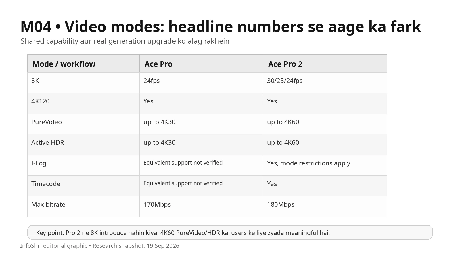 Ace Pro और Ace Pro 2 के video modes और pro-workflow differences की comparison table