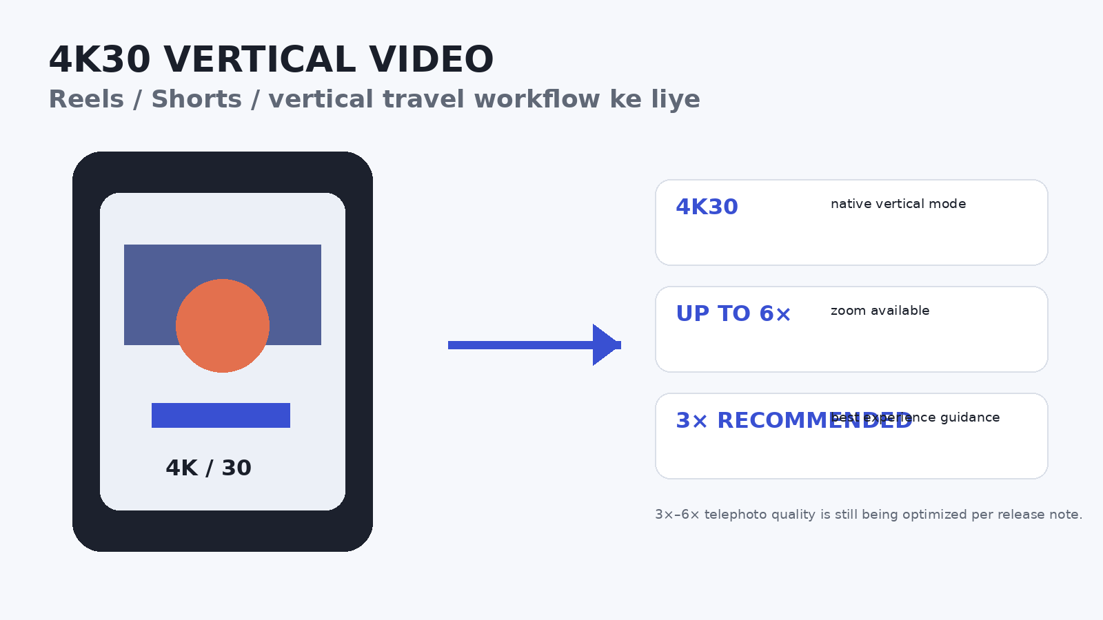4K30 vertical video workflow with up to 6x zoom and 3x recommended