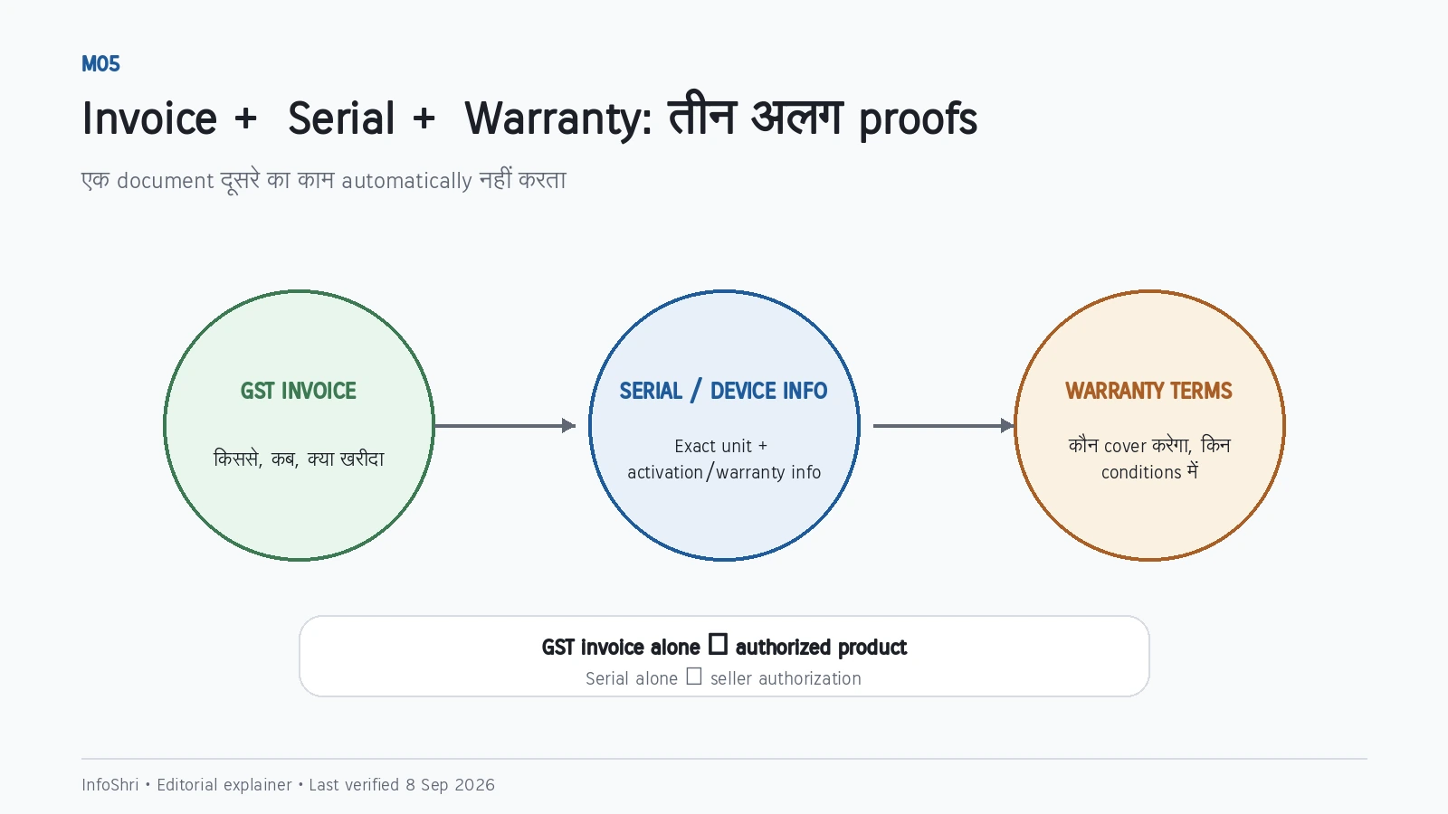 Diagram showing that GST invoice, serial or Device Info, and written warranty terms are three different types of purchase evidence.