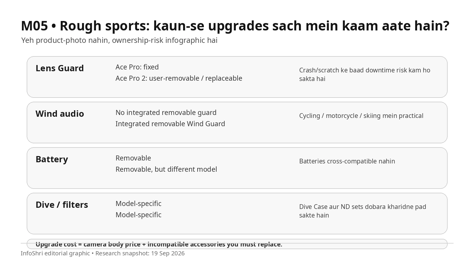Lens Guard, Wind Guard और accessory replacement cost का rugged-sports infographic