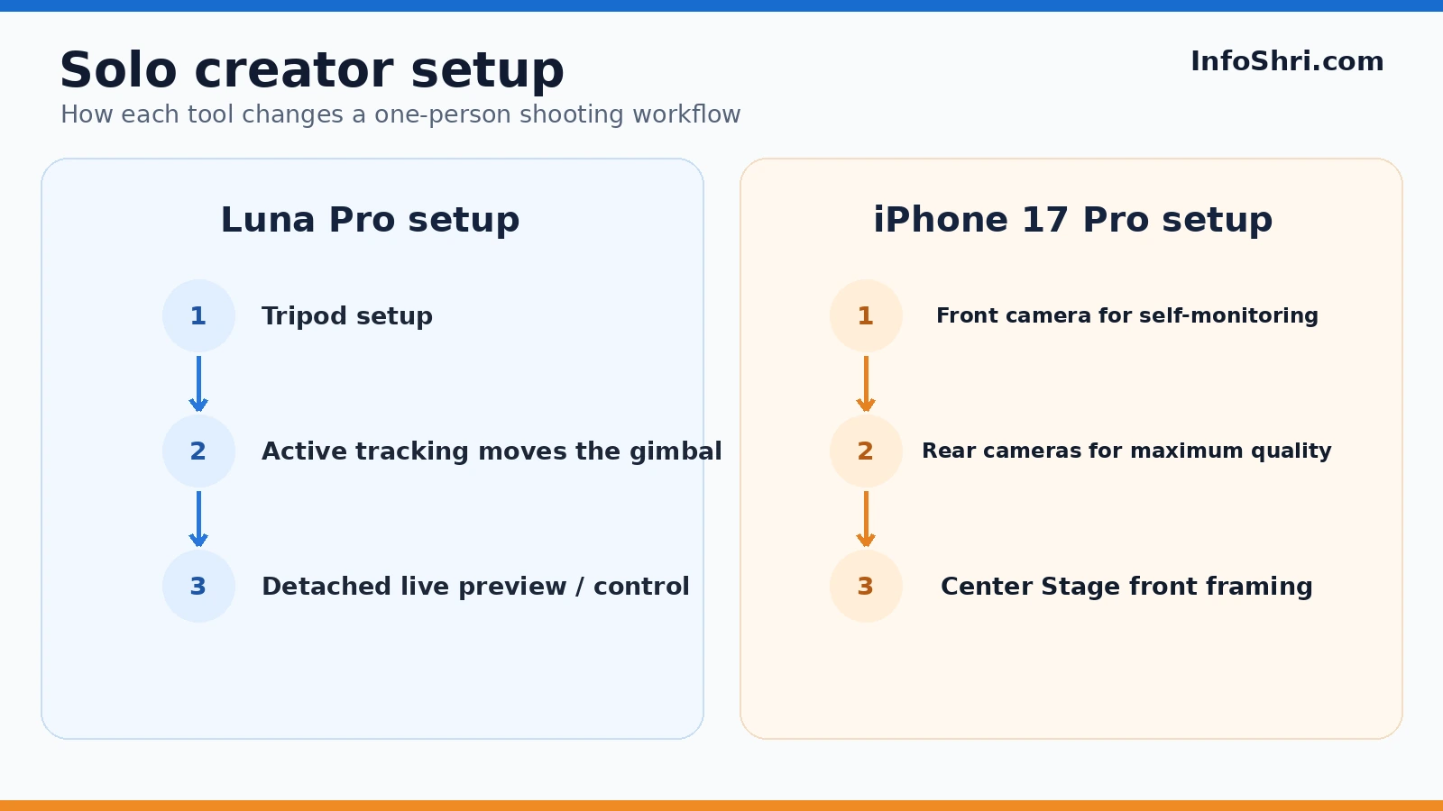 Solo creator workflow diagram comparing Luna Pro active gimbal tracking and detached preview with iPhone front and rear camera options.