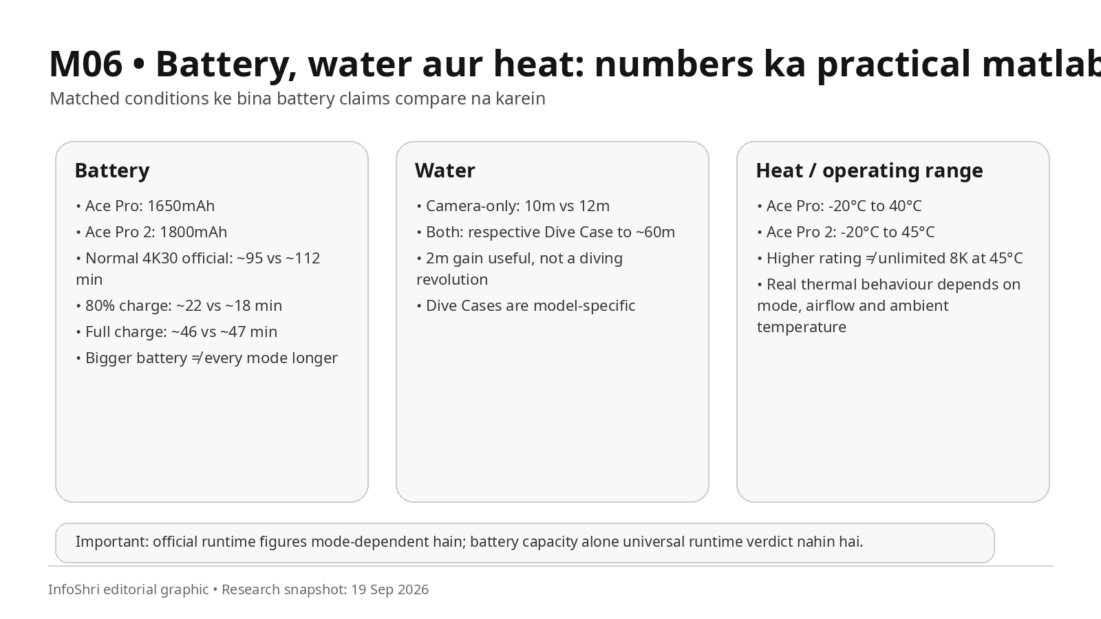 Battery, charging, waterproofing और operating-temperature differences का explanatory graphic