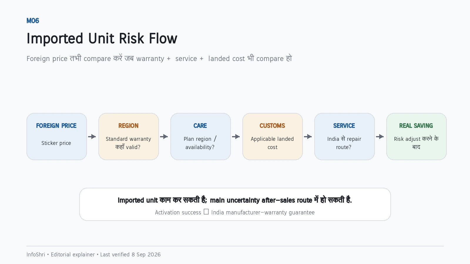Imported DJI Pocket 3 risk flow covering foreign price, warranty region, Care plan, customs, service route and real saving.
