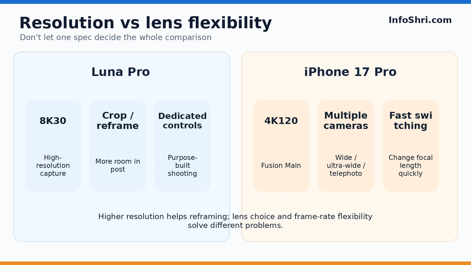 Decision graphic comparing Luna Pro 8K30 cropping flexibility with iPhone 17 Pro 4K120 and multiple-camera flexibility.