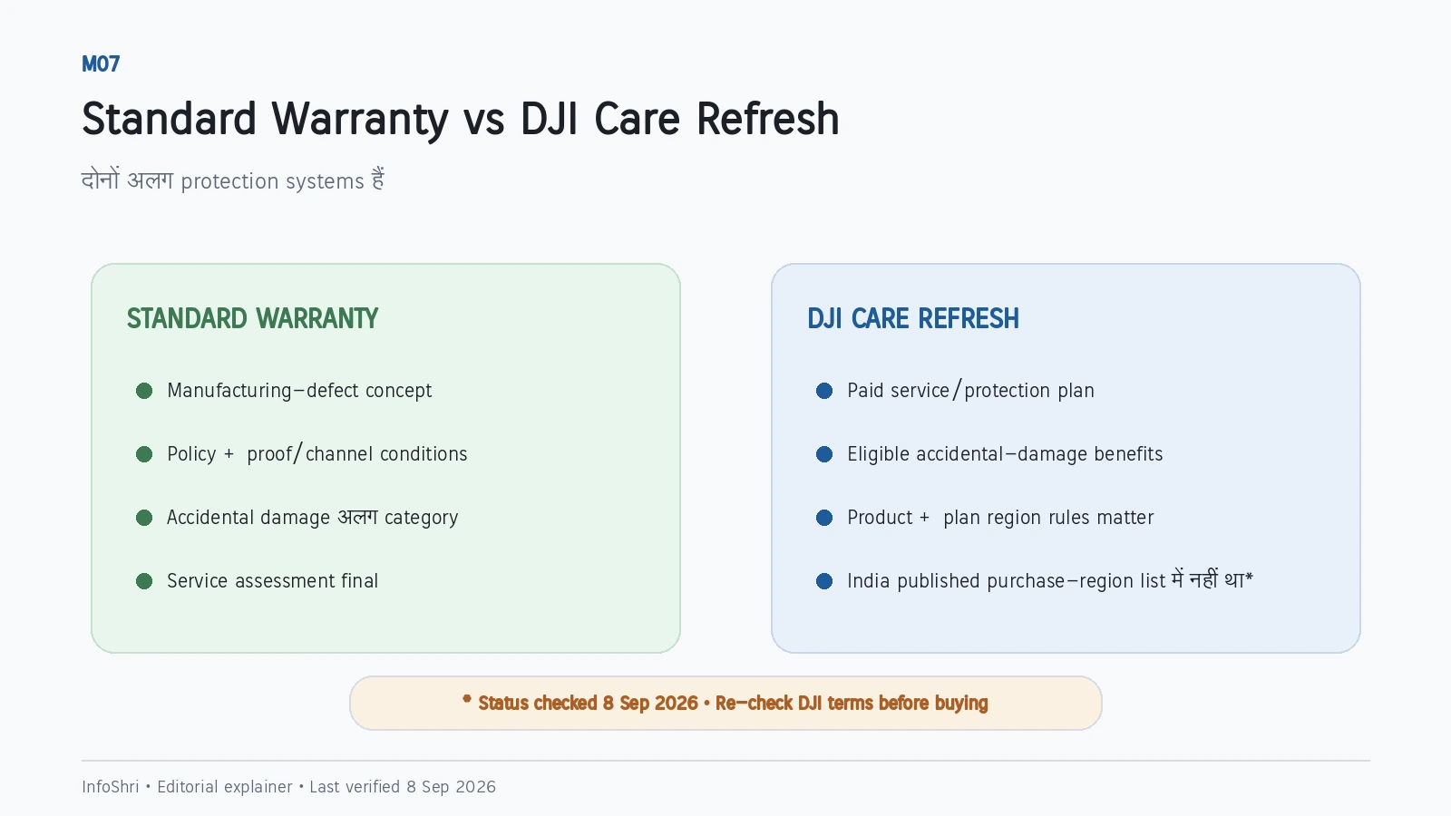 Comparison graphic explaining standard warranty versus DJI Care Refresh, including the need to re-check region eligibility.