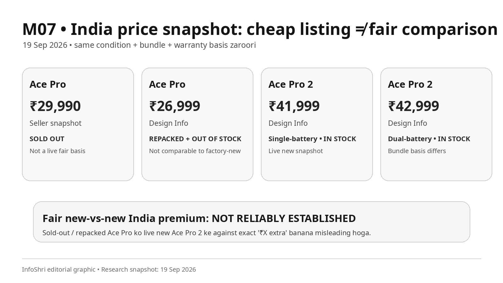 19 September 2026 India seller snapshot और fair-price comparison logic