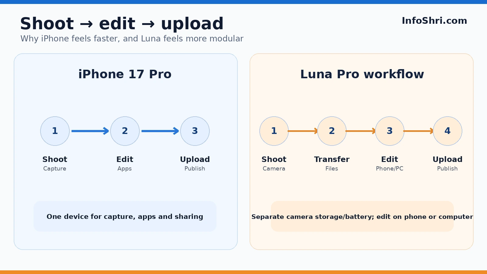 Shoot edit upload workflow comparing the iPhone all-in-one path with the Luna Pro camera transfer edit and upload path.