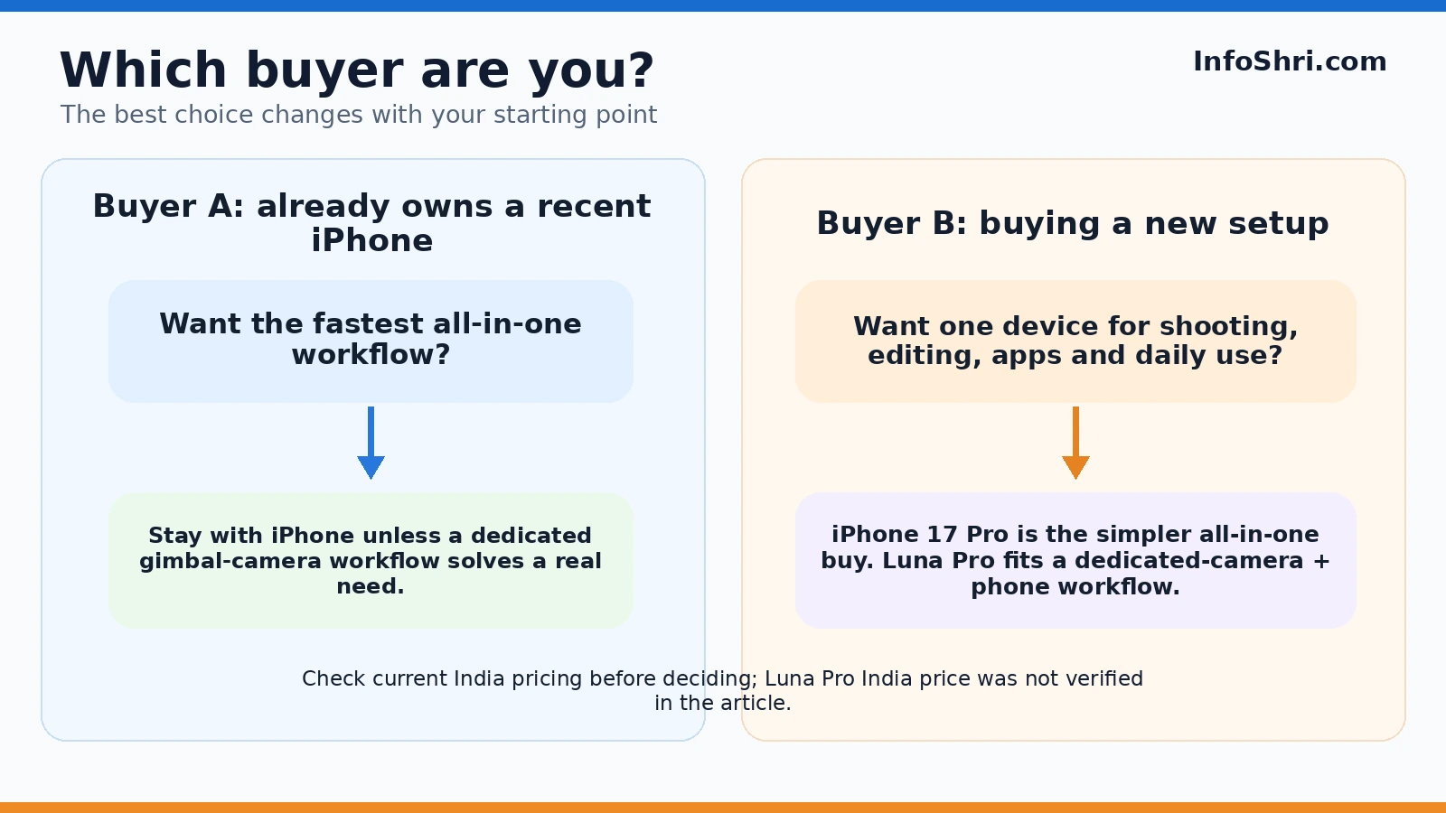 Decision tree for an existing iPhone owner versus a buyer choosing a new creator setup from scratch.
