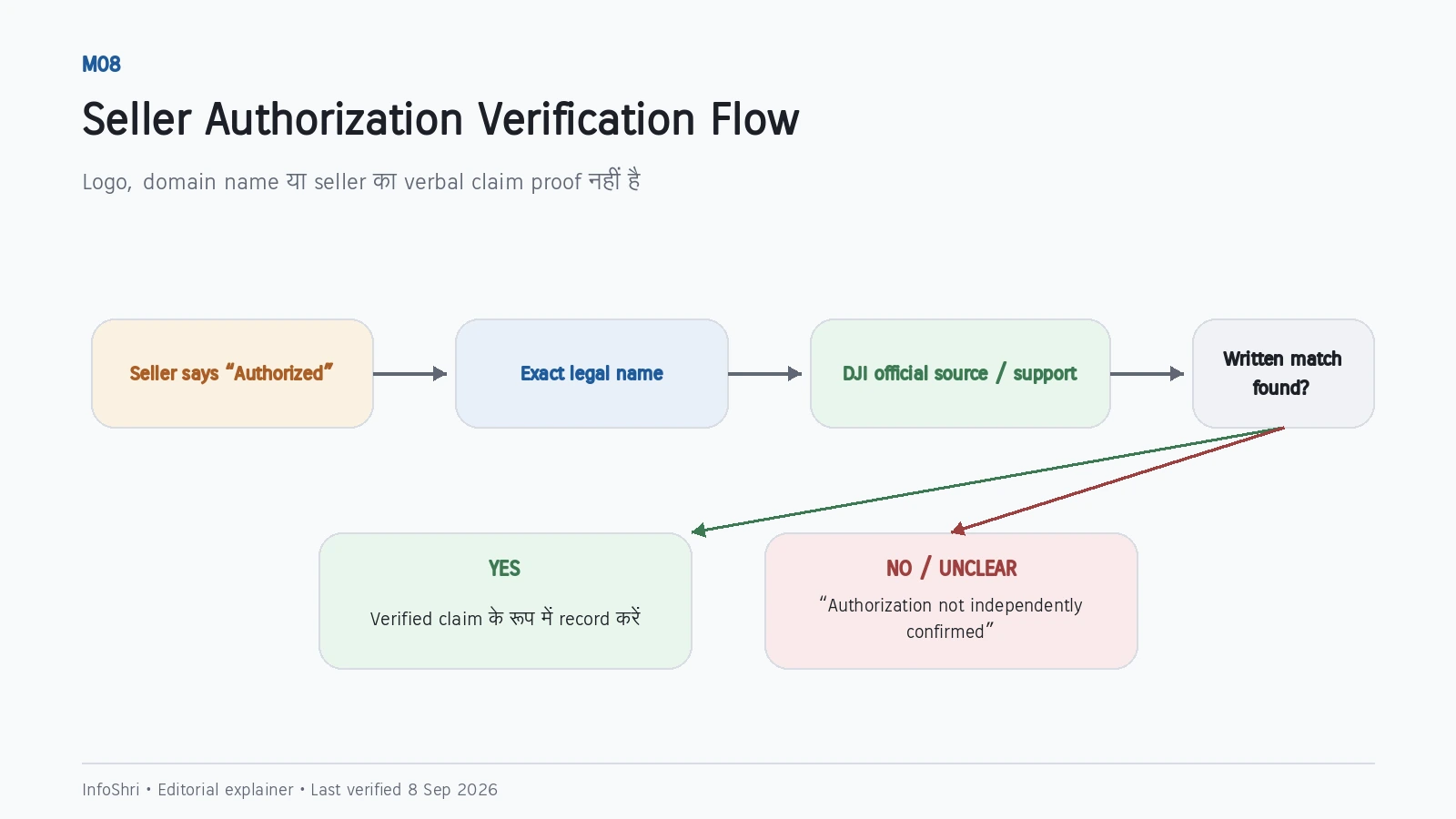Seller authorization verification flow showing how to independently confirm an authorized-dealer claim.