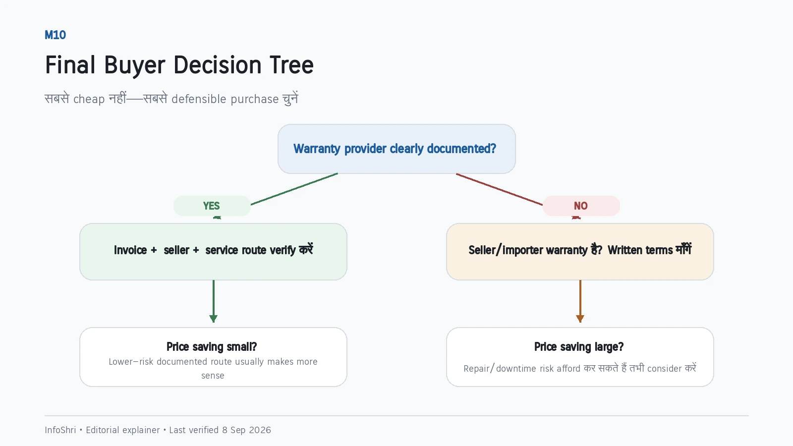 Final buyer decision tree for choosing between documented low-risk purchase and a higher-risk discounted seller or import route.