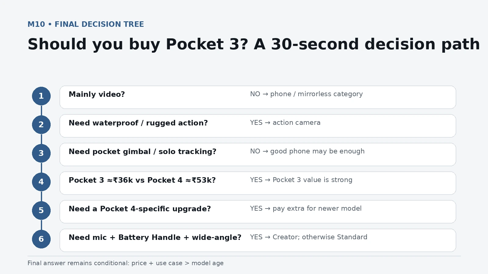 Simple decision tree for deciding whether to buy DJI Osmo Pocket 3, use a phone, choose an action camera or pay for a newer Pocket model.