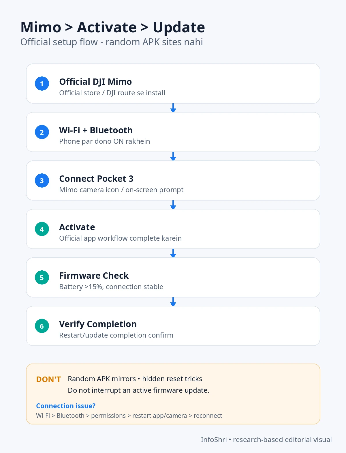 DJI Mimo activation and firmware setup flow: install official app, enable Wi-Fi and Bluetooth, connect, activate, update, and verify.
