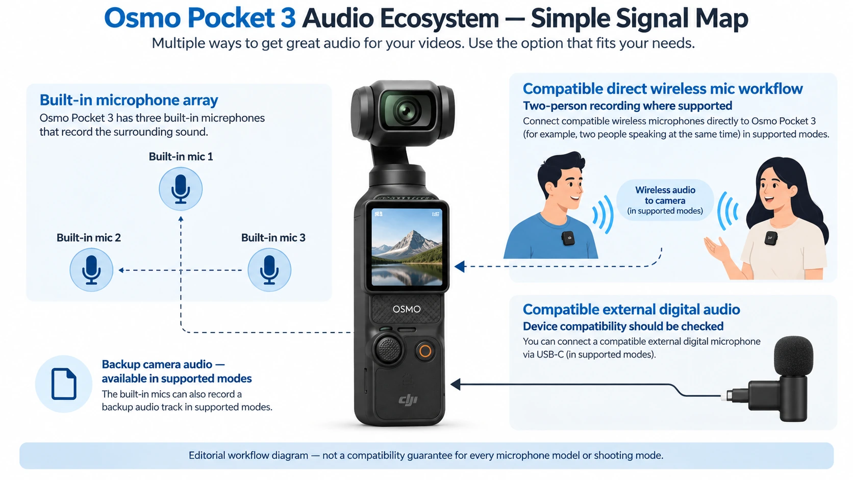 Diagram of Osmo Pocket 3 audio options including three built-in microphones, compatible direct wireless mics, backup audio and USB-C digital audio.