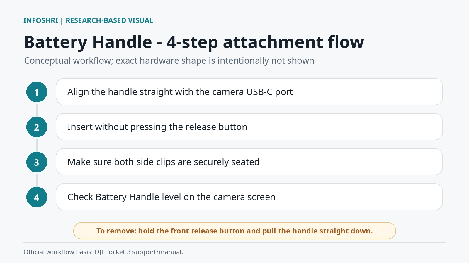 Four-step conceptual diagram for attaching the Osmo Pocket 3 Battery Handle straight to the USB-C port and checking its battery status.