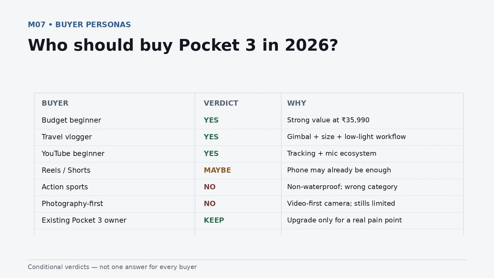 Buyer matrix showing which types of users should buy, maybe buy, skip or keep their current Pocket 3 in 2026.