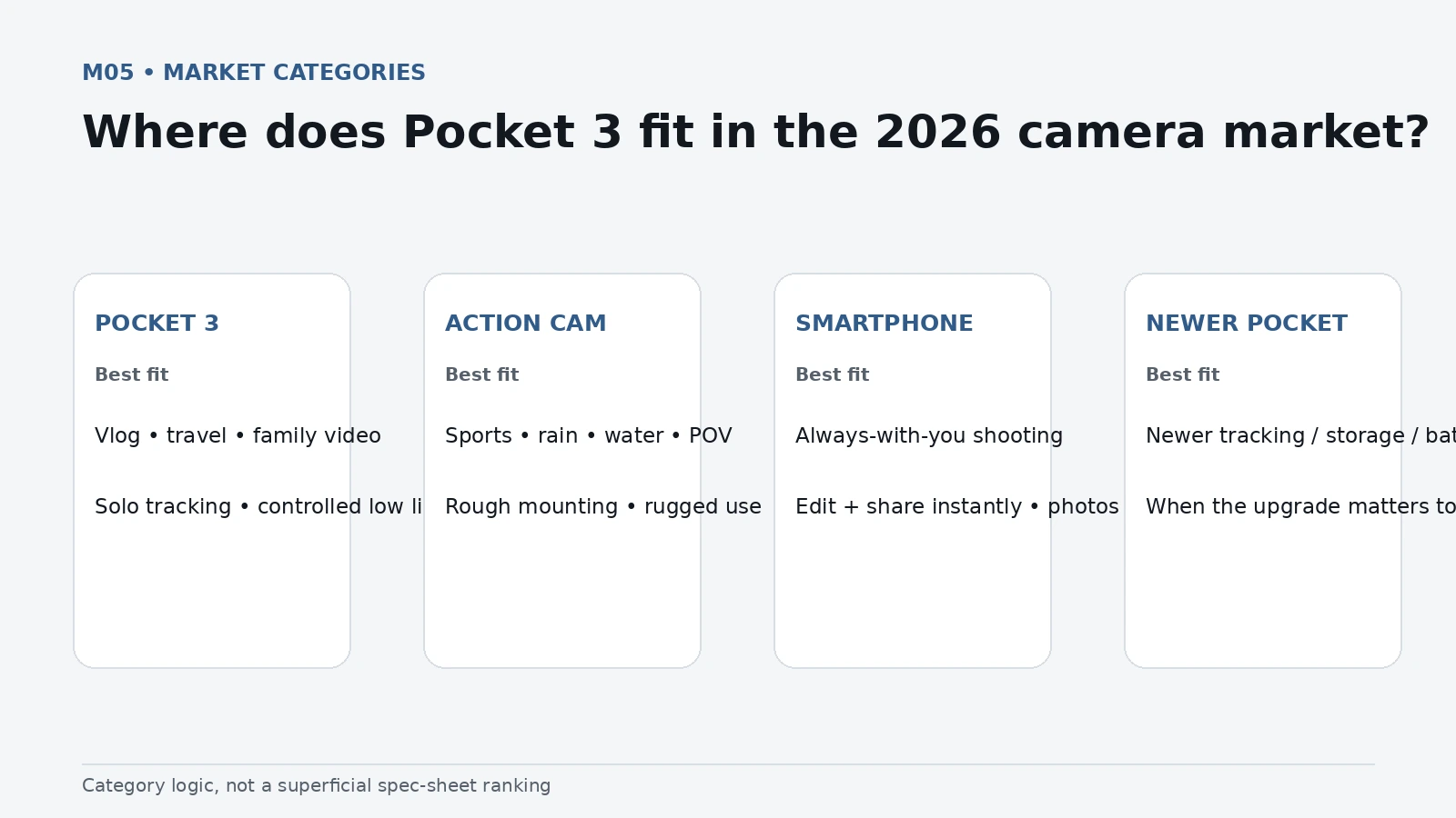 Decision matrix comparing Pocket 3, action camera, smartphone and newer pocket-gimbal camera use cases.