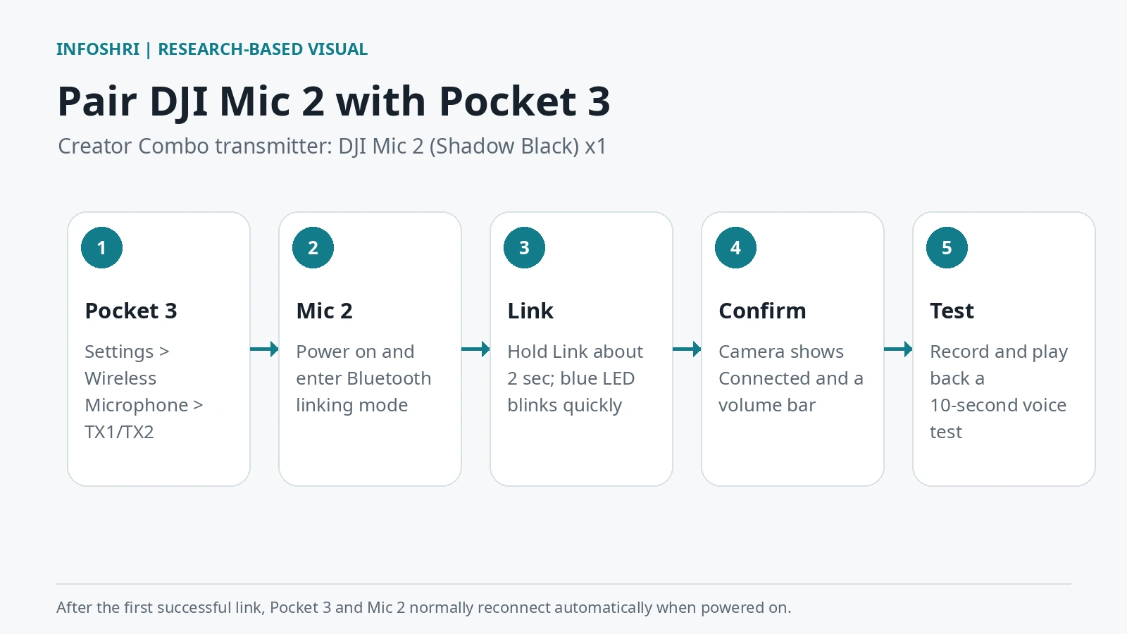 Five-step conceptual workflow for pairing the included DJI Mic 2 transmitter with Osmo Pocket 3 and recording a short audio test.