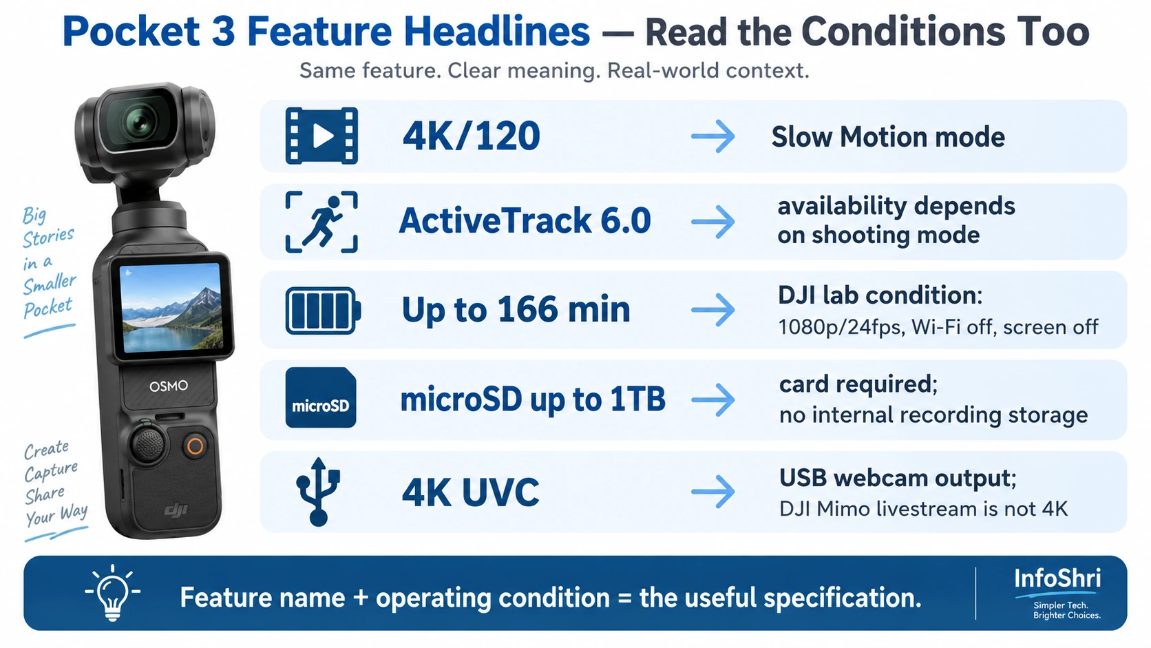 Infographic explaining conditions behind Pocket 3 headline features including 4K120, ActiveTrack, 166-minute battery claim, microSD storage and 4K UVC.