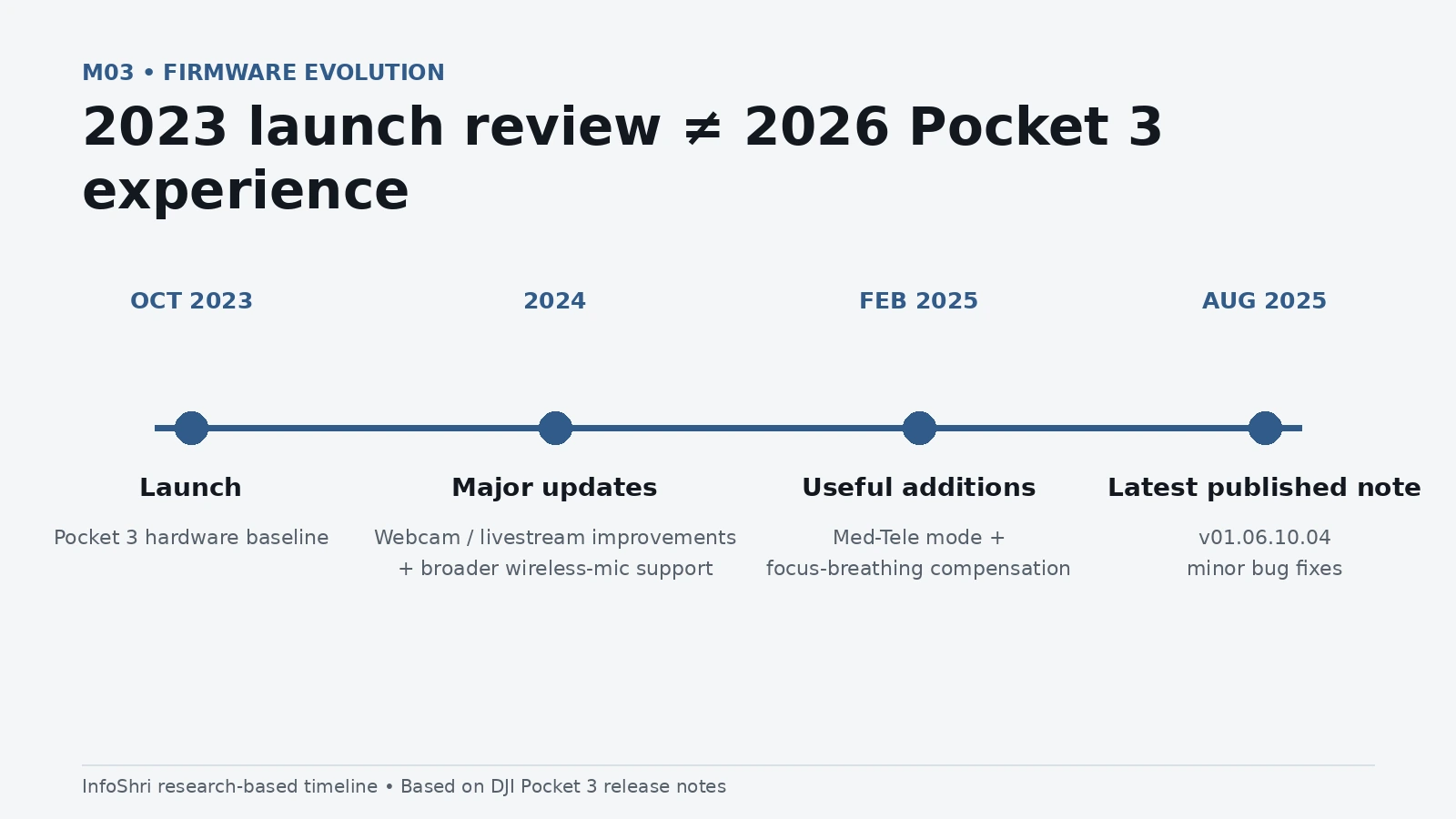 Timeline of major DJI Osmo Pocket 3 firmware evolution from 2023 launch through the latest published 2025 release note.