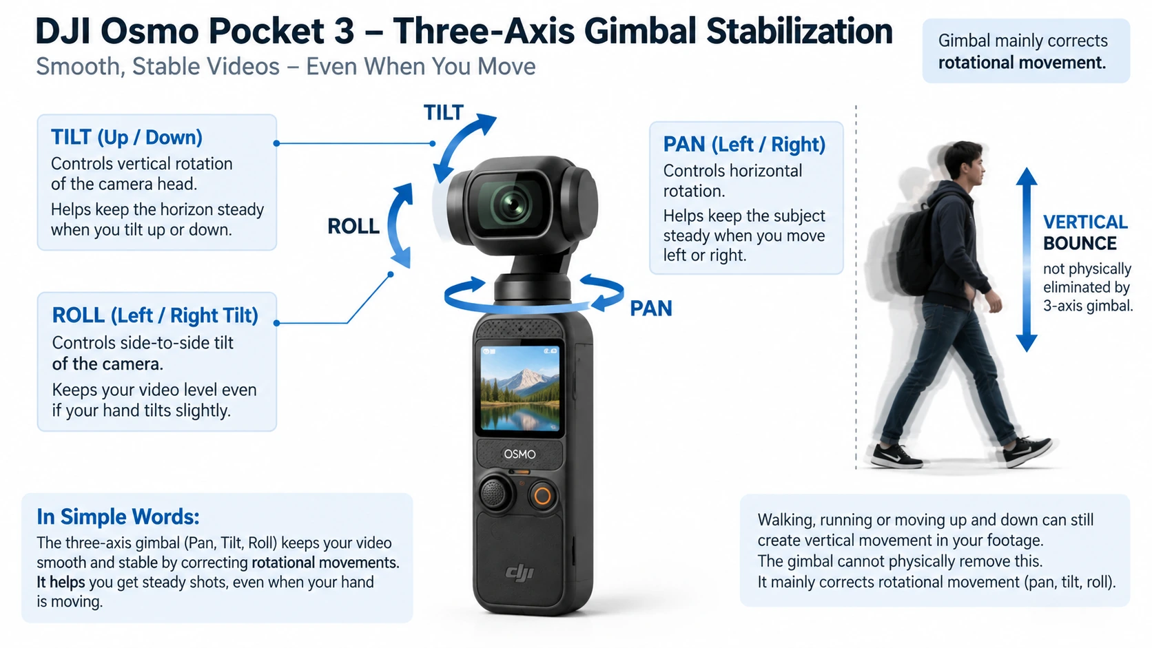 Diagram explaining DJI Osmo Pocket 3 pan, tilt and roll gimbal stabilization and why vertical walking bounce can remain.