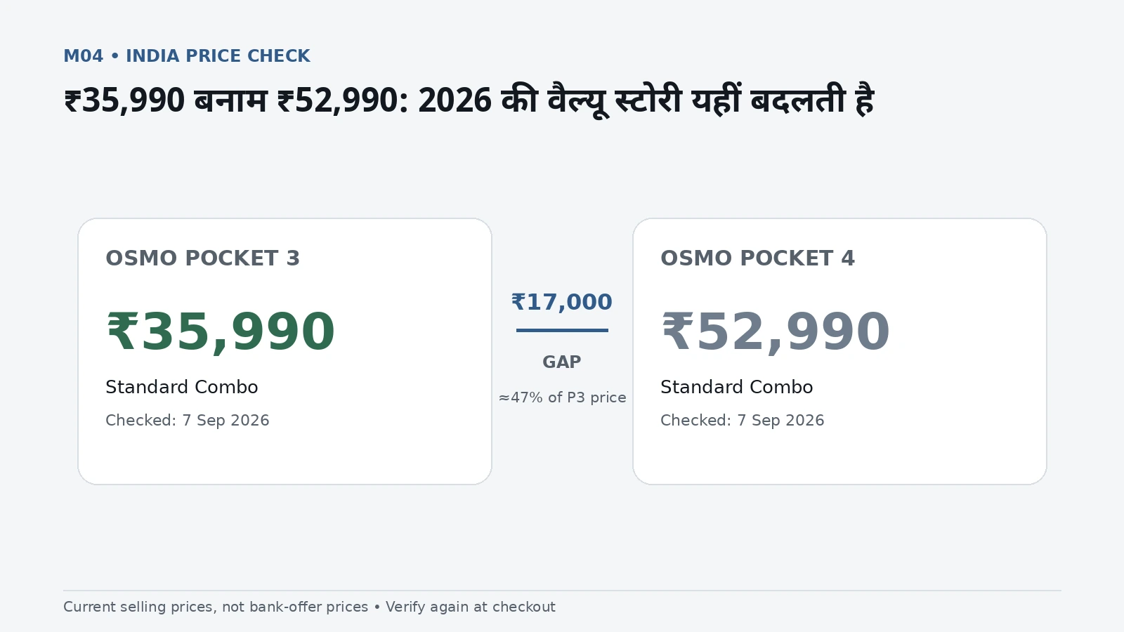 Price graphic showing Pocket 3 at ₹35,990 and Pocket 4 at ₹52,990 with a ₹17,000 gap, checked 7 September 2026.