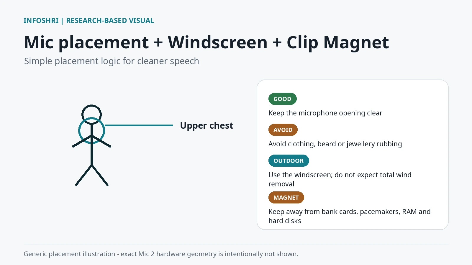 Generic upper-chest microphone placement illustration with reminders about clothing rub, outdoor windscreen use and Clip Magnet safety.