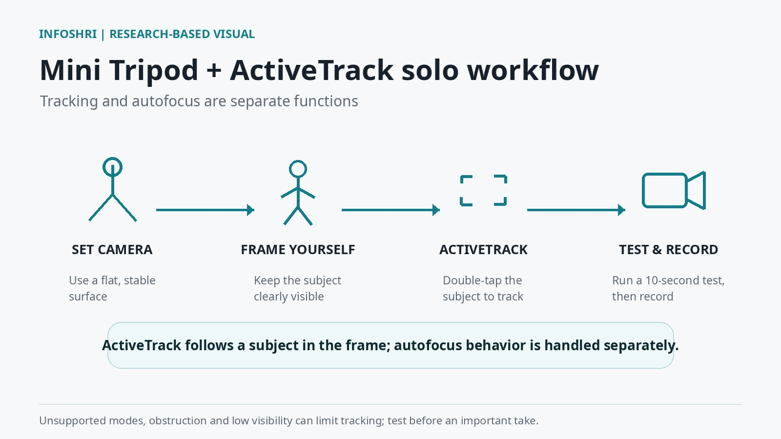 Four-step conceptual solo-creator workflow showing stable camera placement, framing, ActiveTrack selection and a short test before recording.