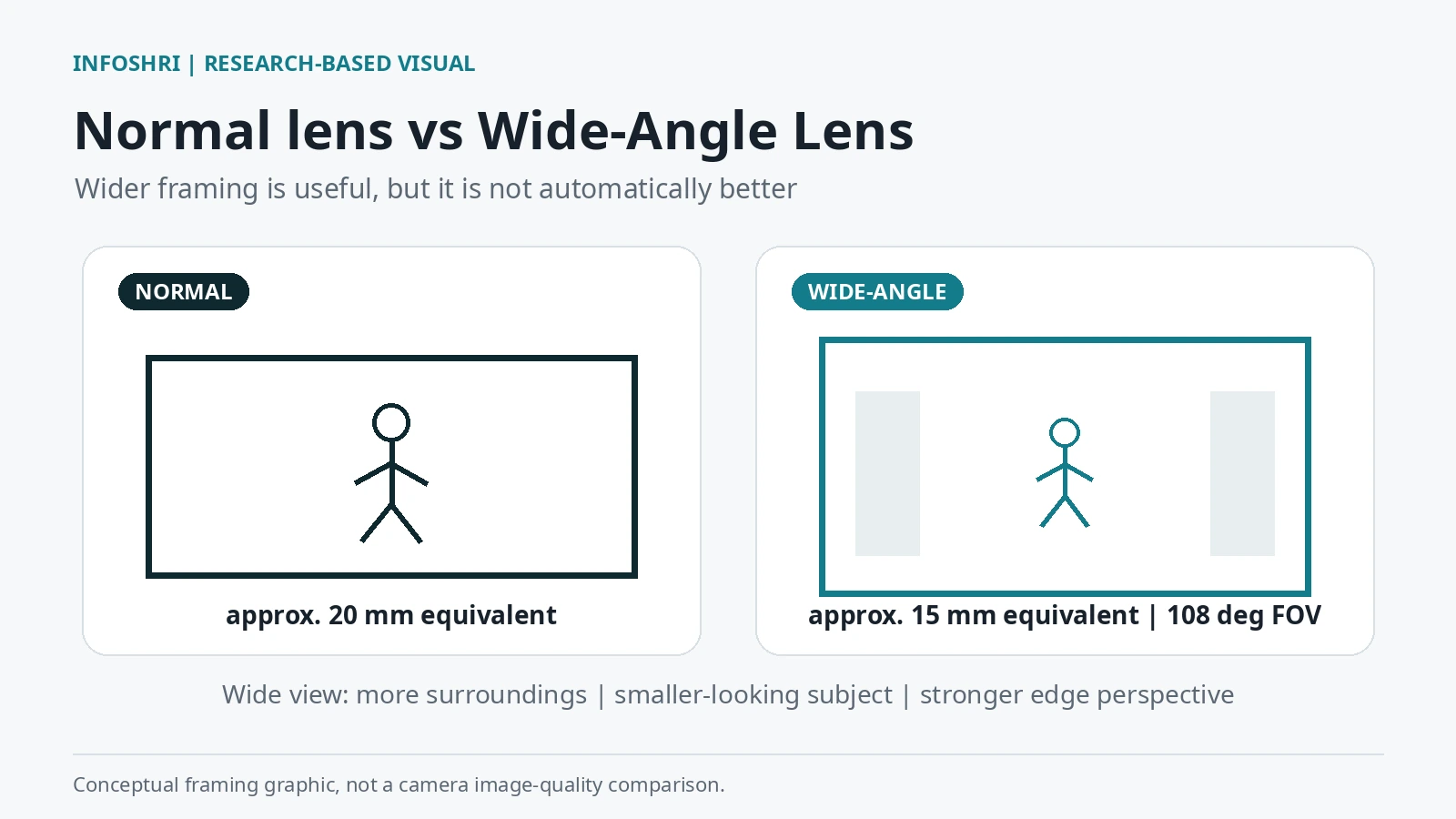 Conceptual framing comparison showing the Pocket 3 normal view at about 20 mm equivalent and Wide-Angle Lens view at about 15 mm equivalent and 108 degree field of view.
