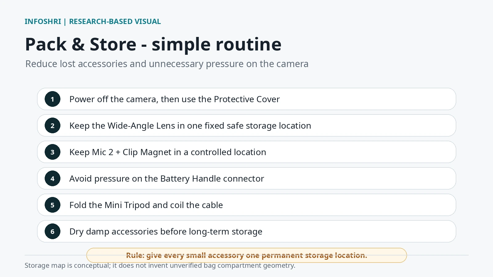 Packing and storage checklist for protecting the Pocket 3, keeping small accessories in fixed locations and avoiding pressure on connectors.