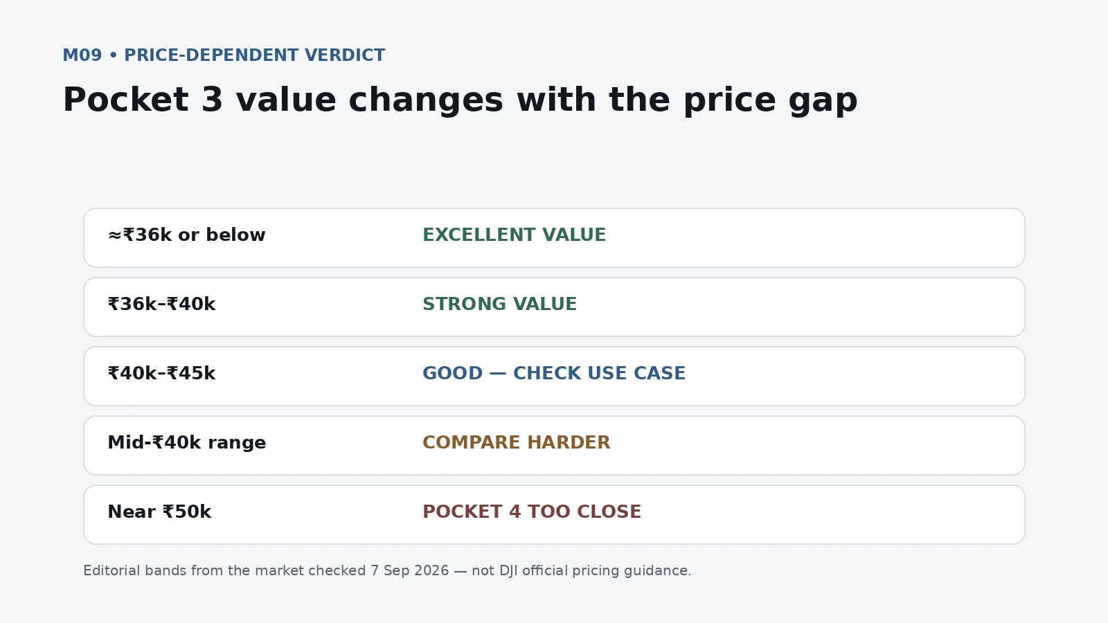 Editorial price bands showing when DJI Osmo Pocket 3 moves from excellent value to too close to Pocket 4 pricing.