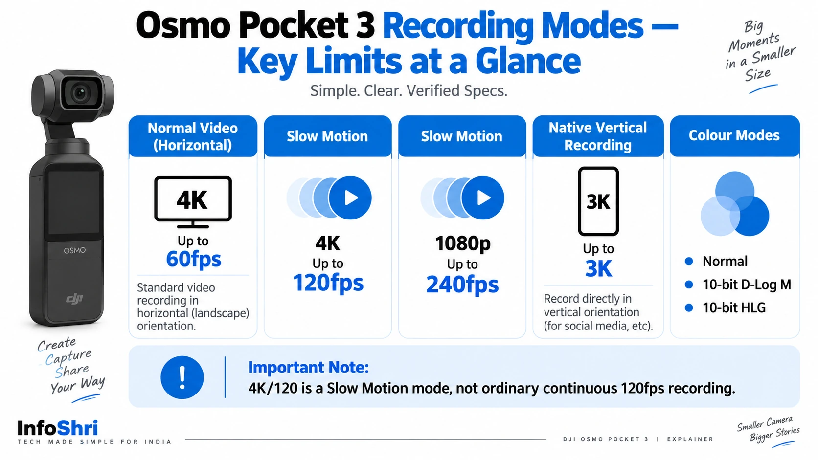 Infographic summarizing Osmo Pocket 3 normal 4K, 4K120 slow motion, 1080p240 slow motion, native vertical recording and colour modes.