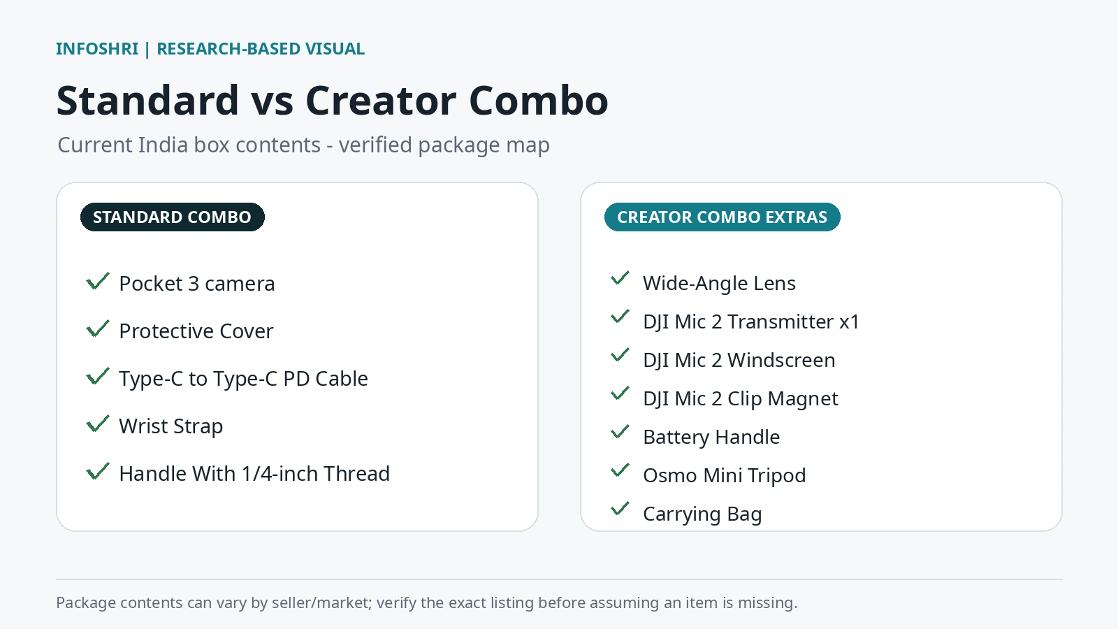 Comparison graphic listing the current India Standard Combo items and the extra items included with the DJI Osmo Pocket 3 Creator Combo.