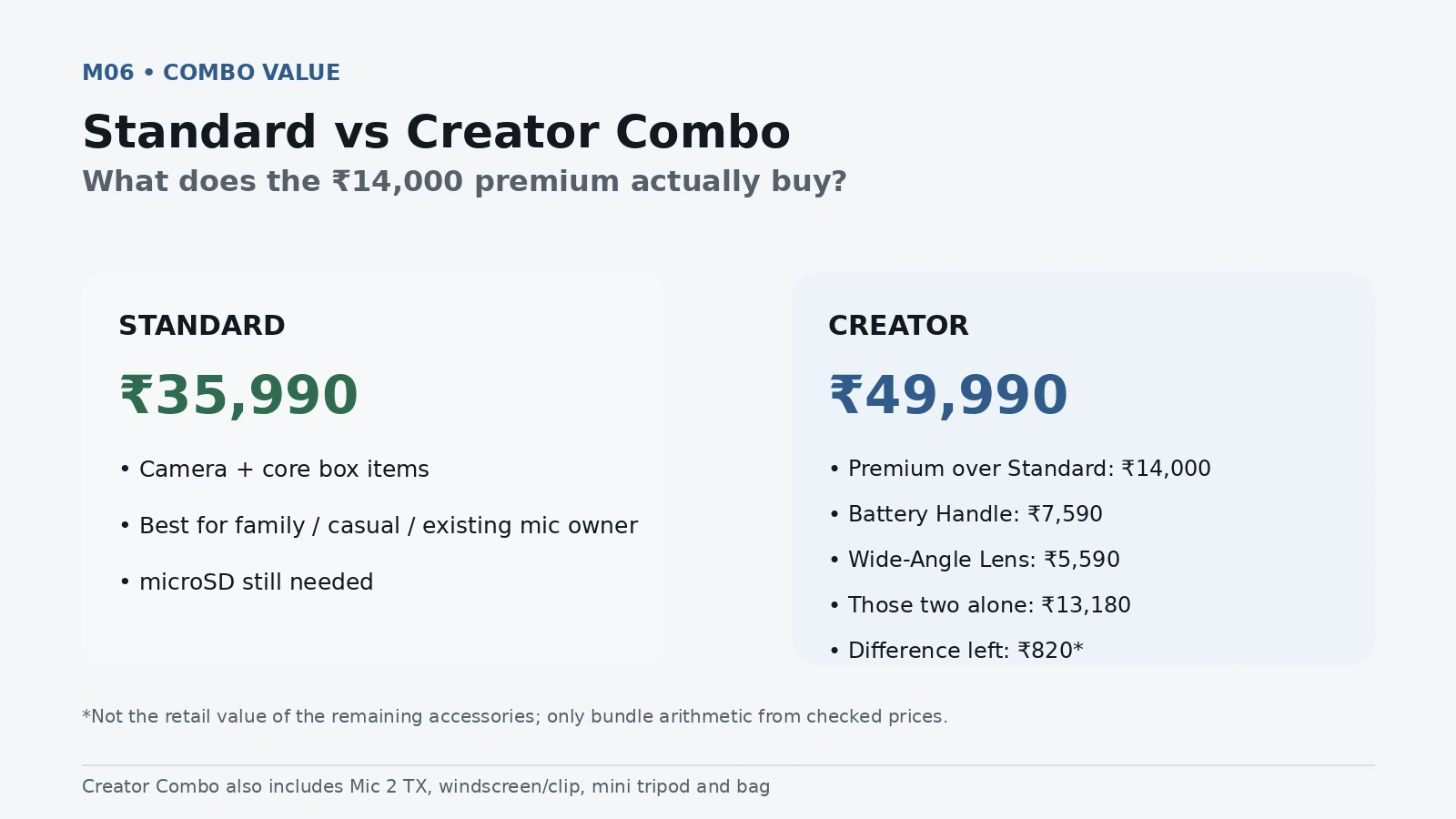 Current price and accessory arithmetic comparing DJI Osmo Pocket 3 Standard and Creator Combo.
