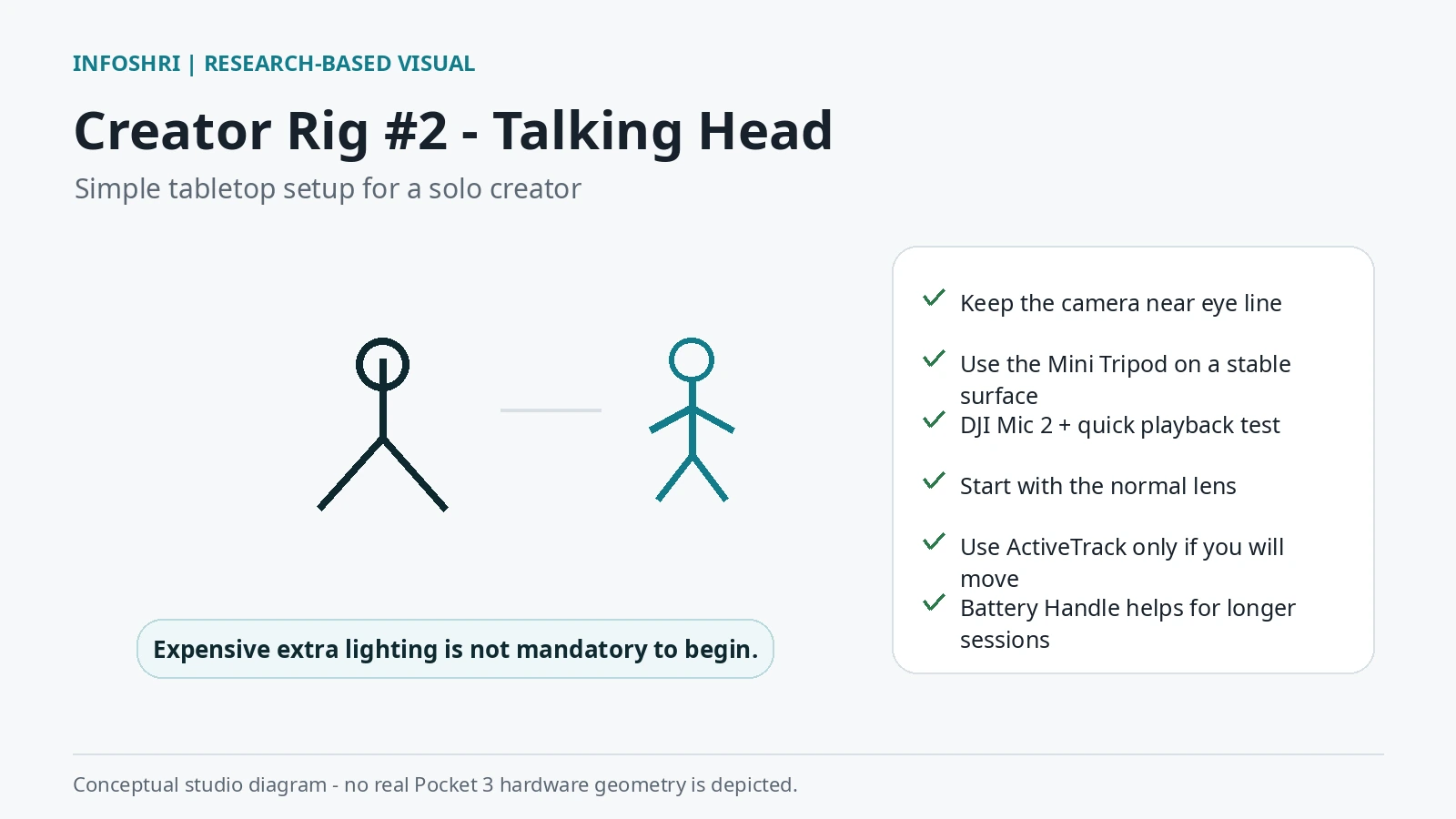 Conceptual tabletop talking-head setup showing a stable tripod position, creator position and a checklist for audio, lens and tracking.