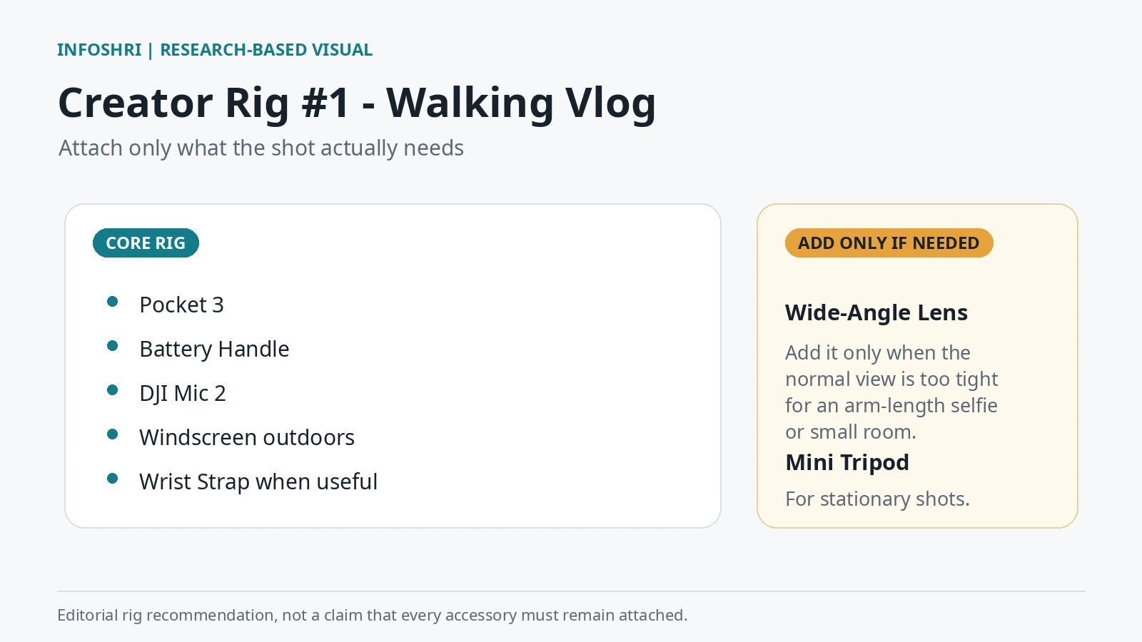 Conceptual walking-vlog rig checklist with Pocket 3, Battery Handle, DJI Mic 2, outdoor windscreen and optional Wide-Angle Lens.