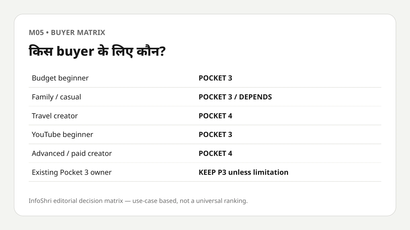 Buyer matrix showing which users are better suited to Pocket 3, Pocket 4 or keeping Pocket 3.