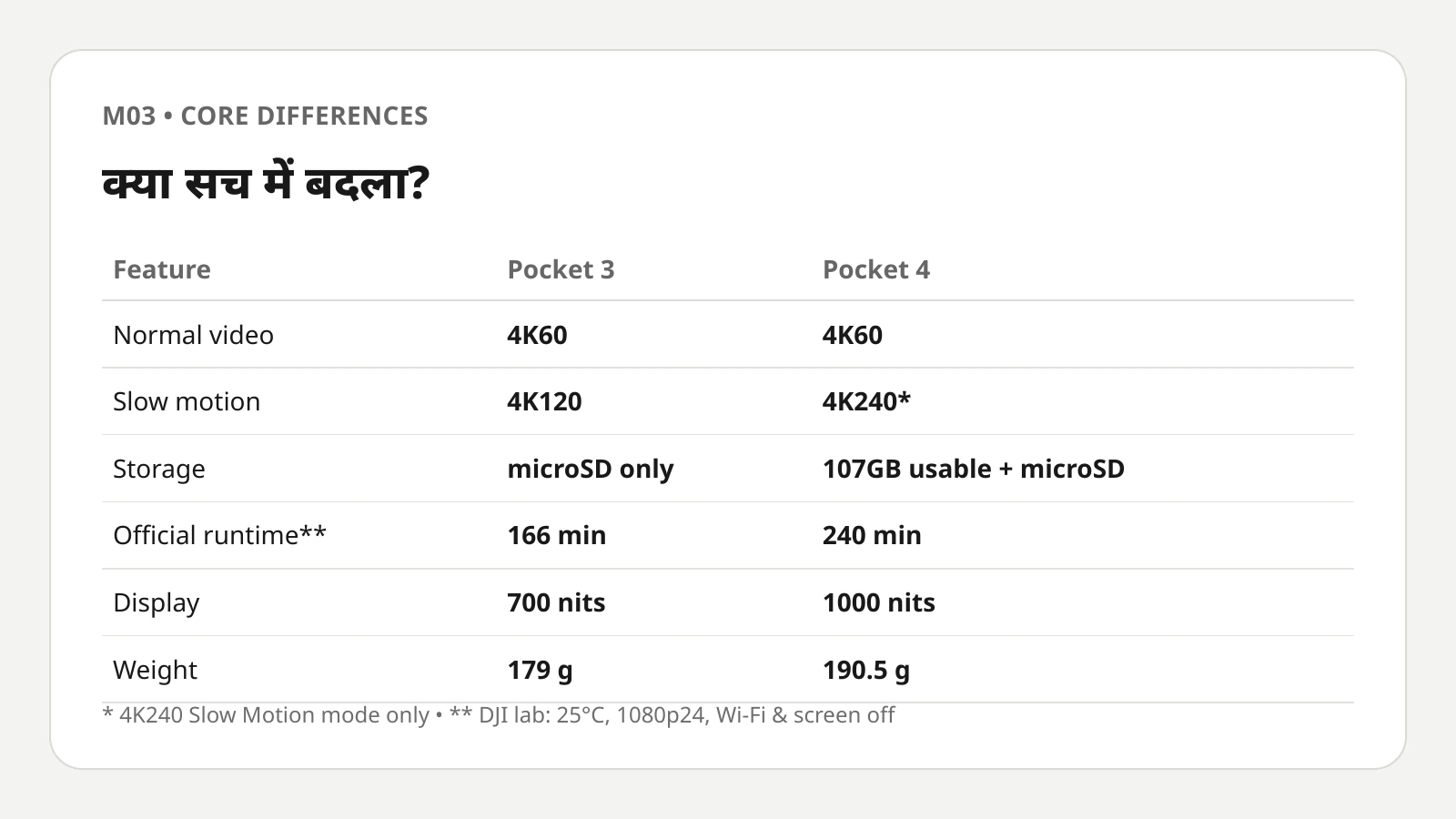 Comparison table of key Pocket 3 and Pocket 4 differences including video, storage, battery, display and weight.