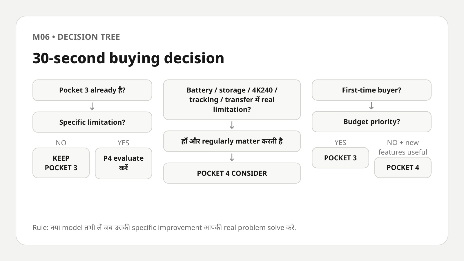 Decision tree for choosing Pocket 3, Pocket 4 or keeping an existing Pocket 3.