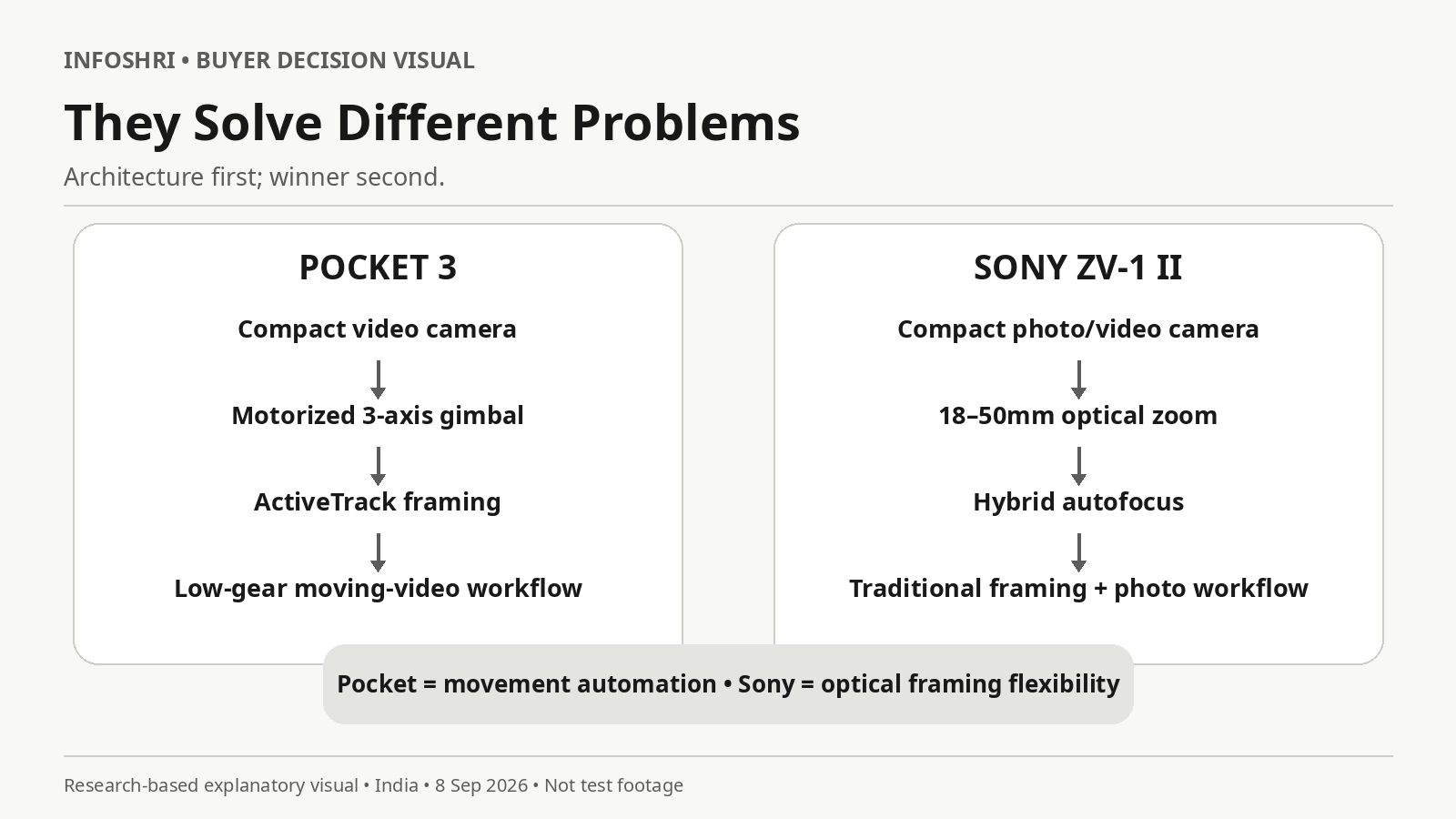Concept diagram showing Pocket 3 as a gimbal and tracking video system and Sony ZV-1 II as an optical zoom photo-video camera.