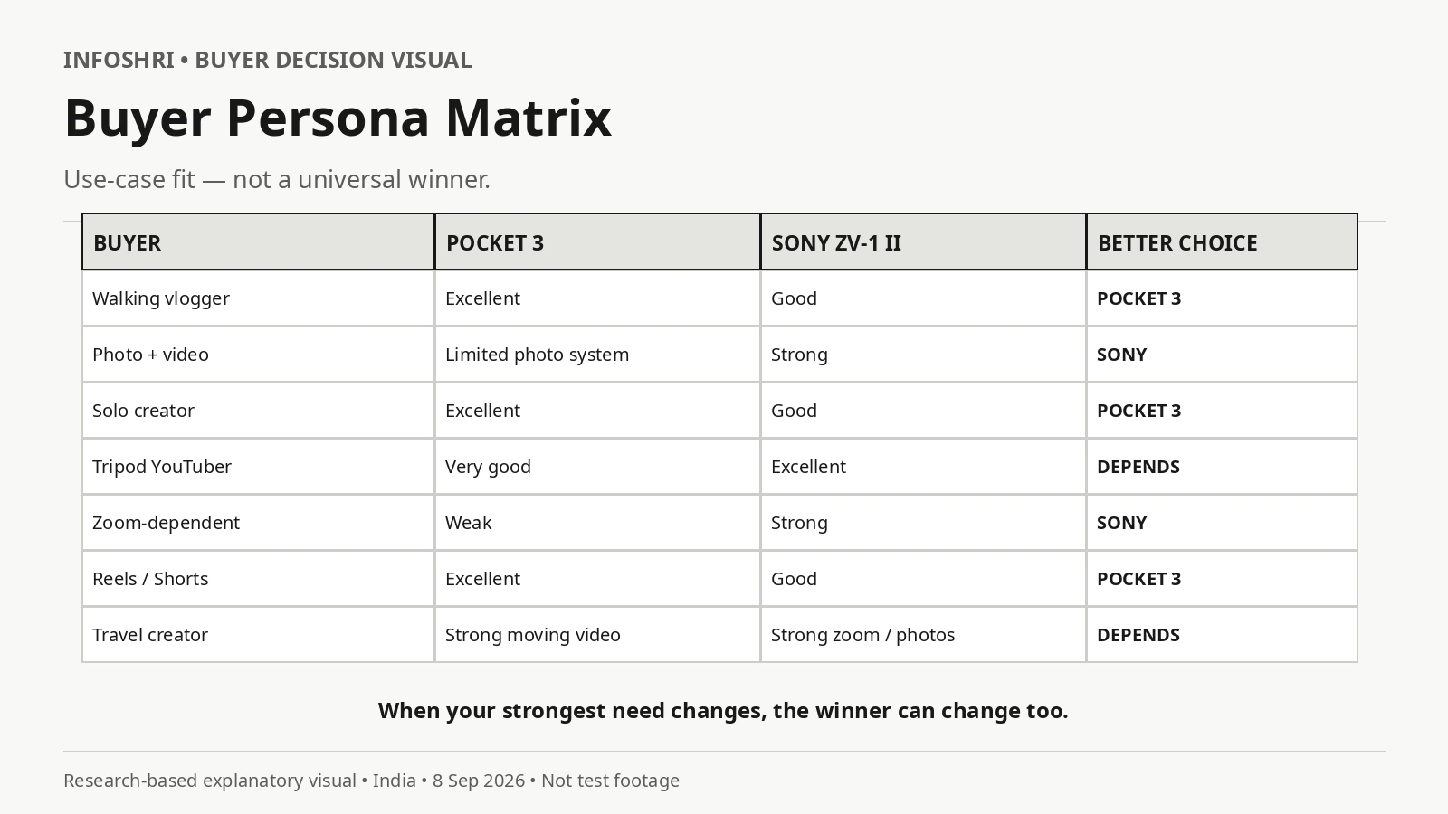 Buyer matrix recommending Pocket 3, Sony ZV-1 II or Depends for walking vloggers, photo-video users, solo creators, tripod YouTubers, zoom users and travel creators.