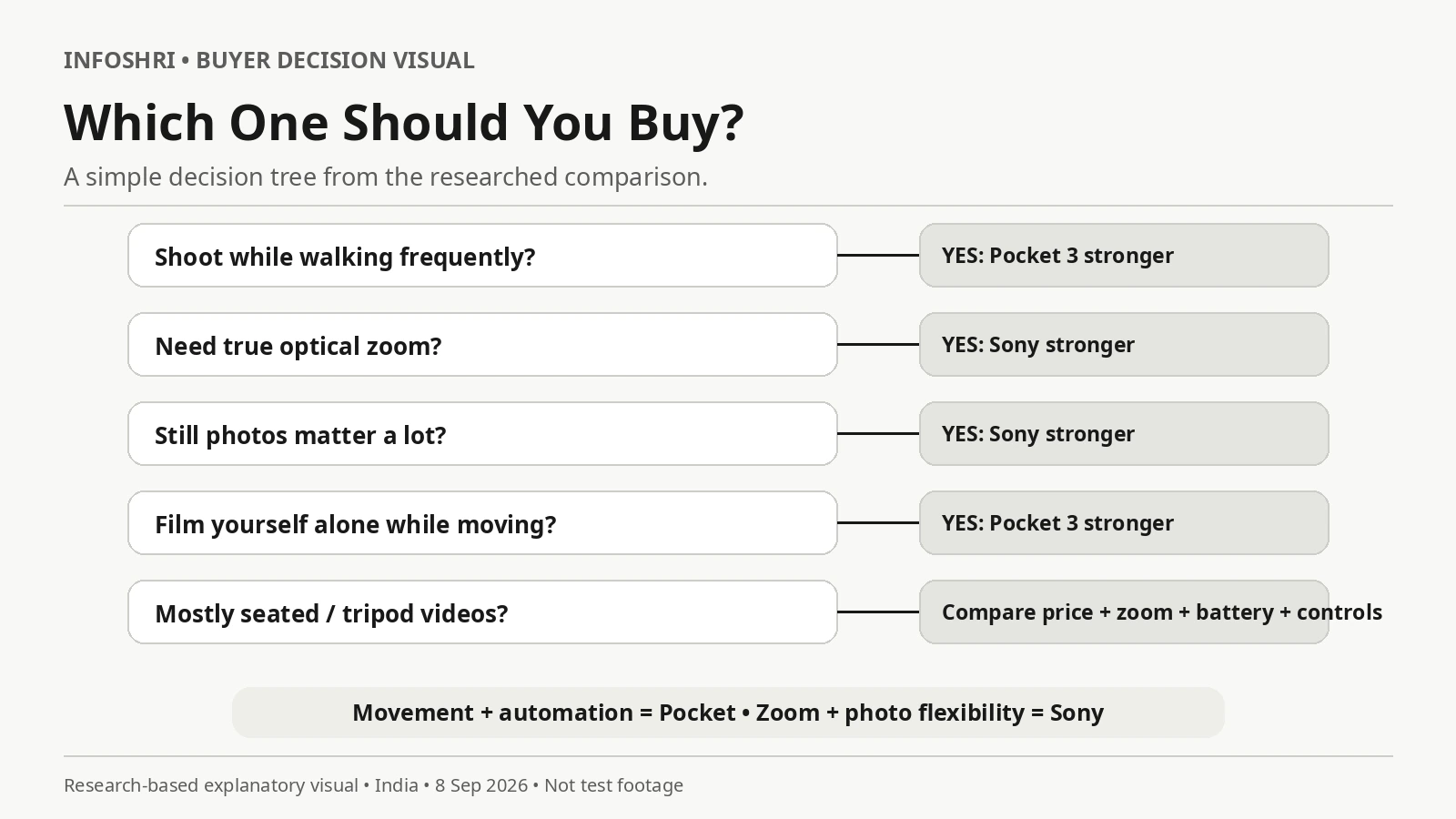 Decision tree asking about walking video, optical zoom, still photos, solo movement and tripod shooting to choose between Pocket 3 and Sony ZV-1 II.