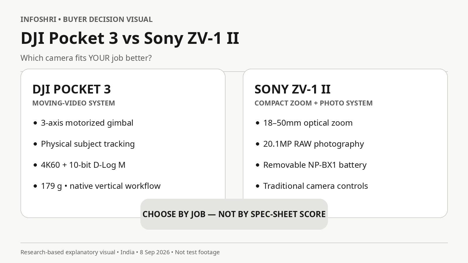 DJI Pocket 3 vs Sony ZV-1 II: किसे लेना चाहिए?