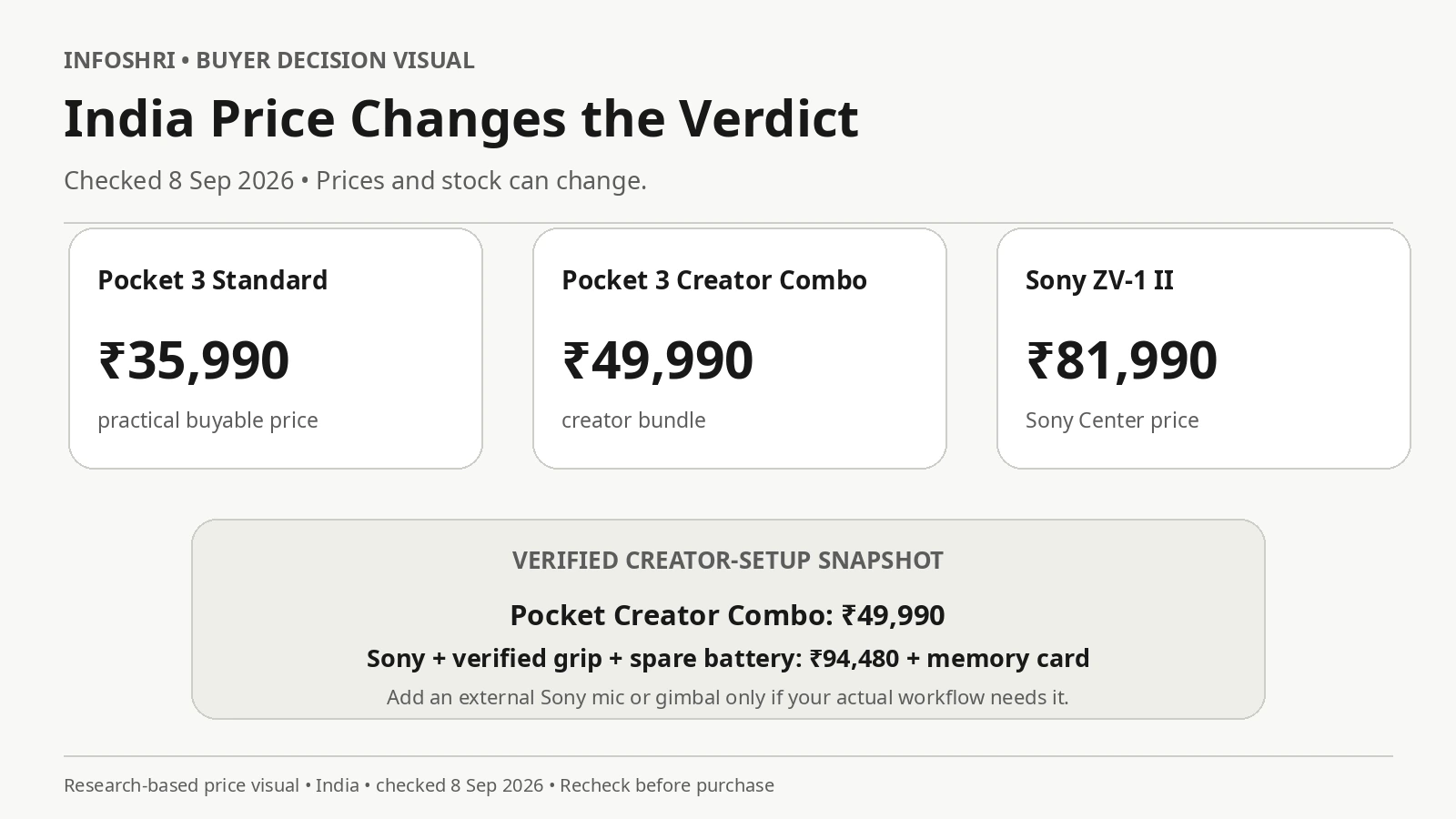 India price graphic showing Pocket 3 Standard at about ₹35,990, Creator Combo at ₹49,990 and Sony ZV-1 II at ₹81,990 as checked 8 September 2026.