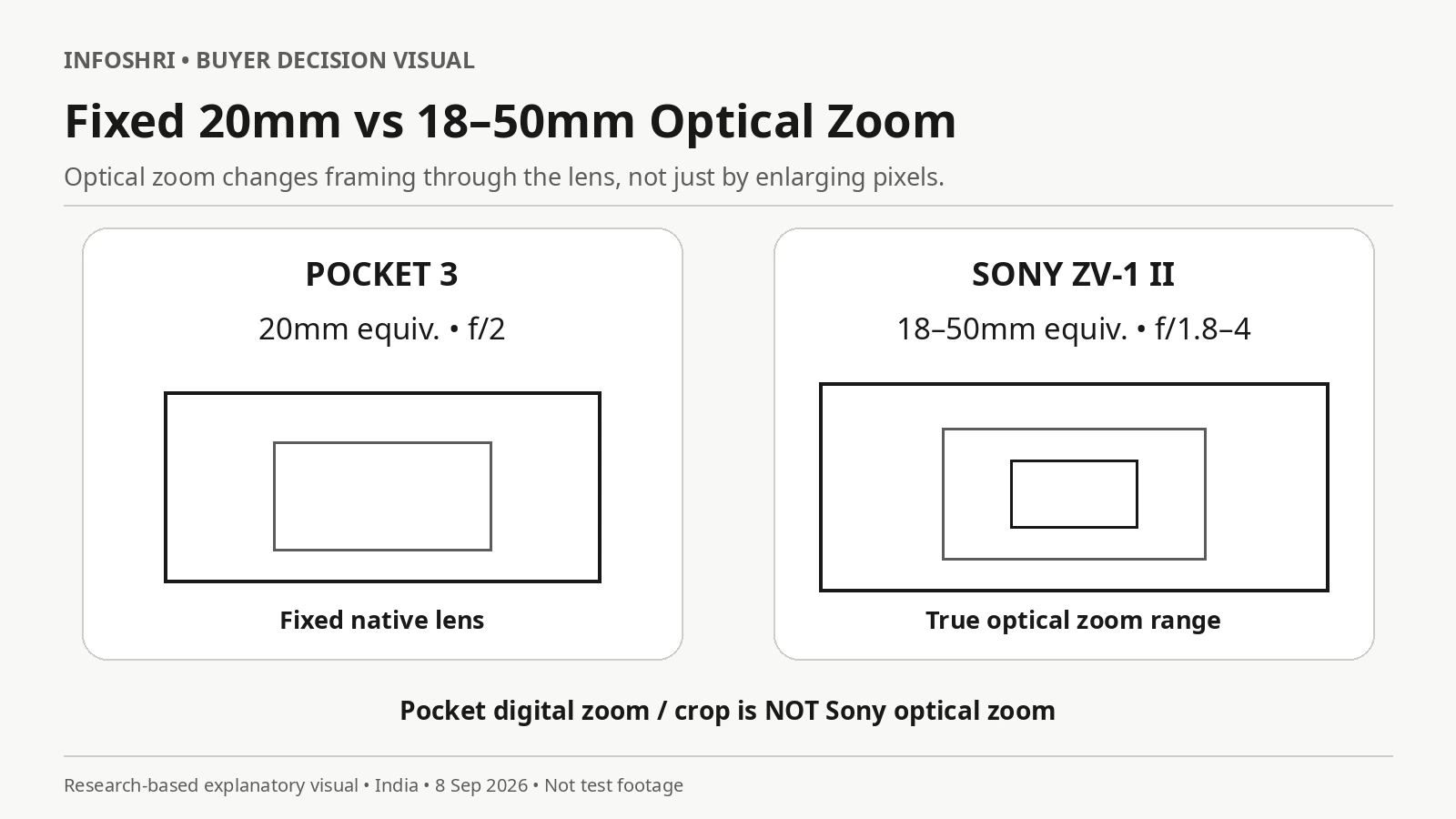 Conceptual framing diagram comparing DJI Pocket 3 fixed 20mm-equivalent lens with Sony ZV-1 II 18–50mm optical zoom range.