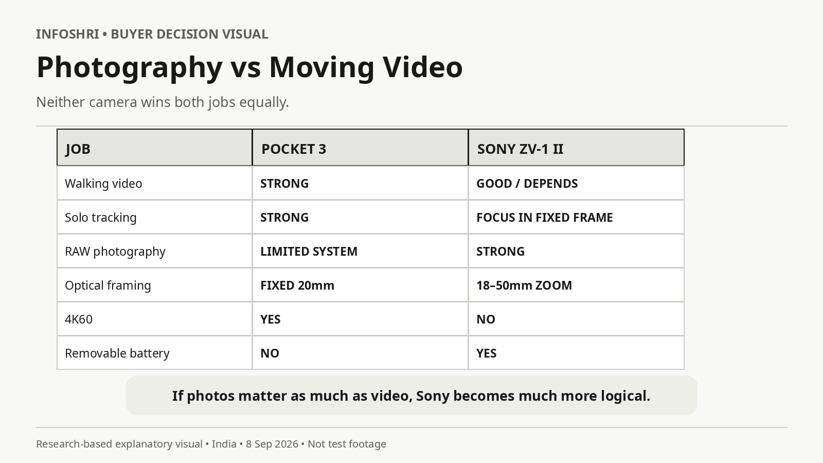 Matrix comparing DJI Pocket 3 and Sony ZV-1 II for walking video, tracking, RAW photography, optical framing, 4K60 and removable battery.